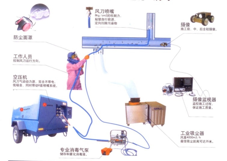 中央空调风管怎么清洗&nbsp;中央空调风